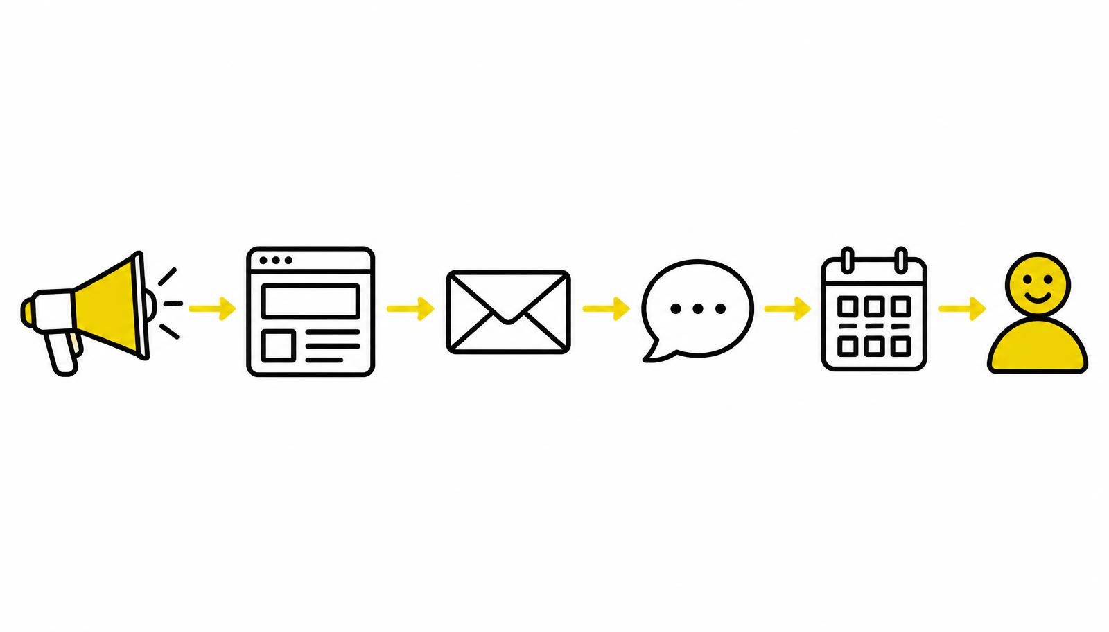 Diagram of a lead generation system: ads, landing page, email, chat, calendar and booked appointment